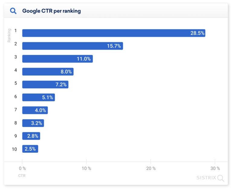 5 Reasons Consistent Content & Blogging is Essential for SEO 3 google ctr per ranking