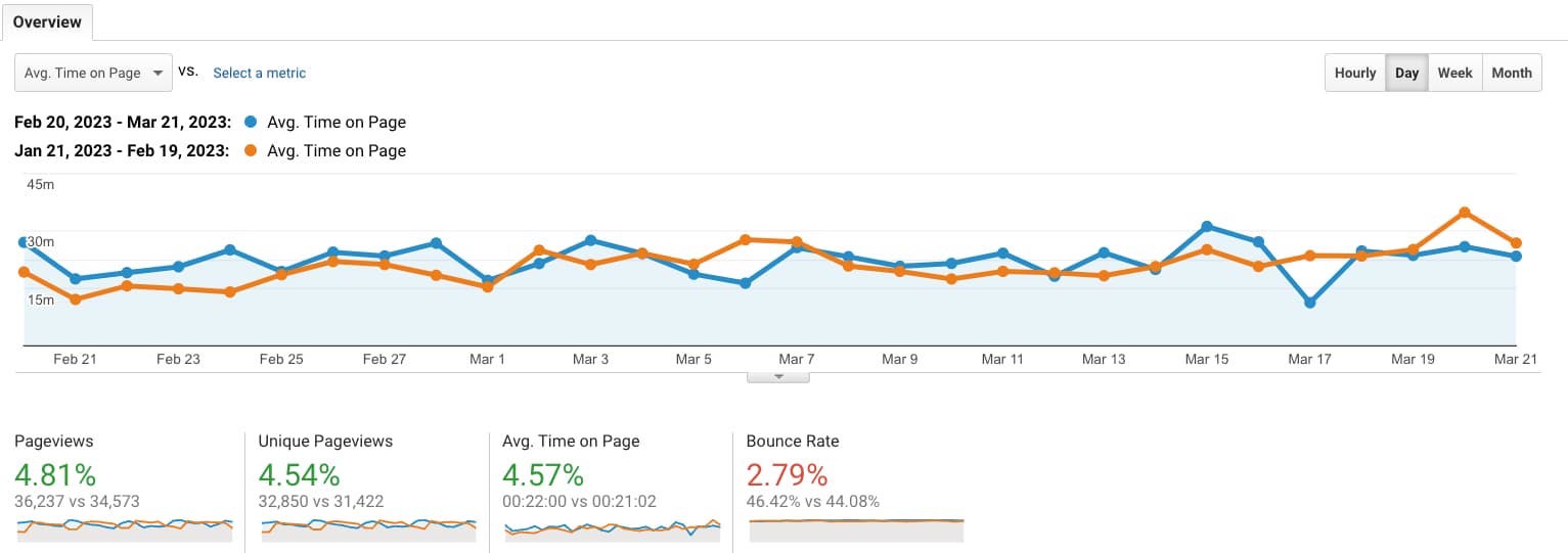 5 Reasons Consistent Content & Blogging is Essential for SEO 5 low bounce rates more user engagement