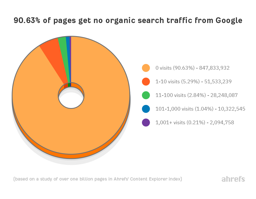 Ranking Statistics provided by Ahrefs