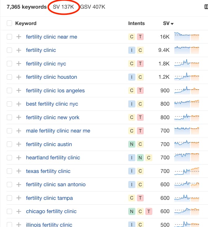 6 Fertility Clinic Marketing Strategies That Deliver Results in 2025 5 Ahrefs data on monthly search volume for fertility clinics in the United States.
