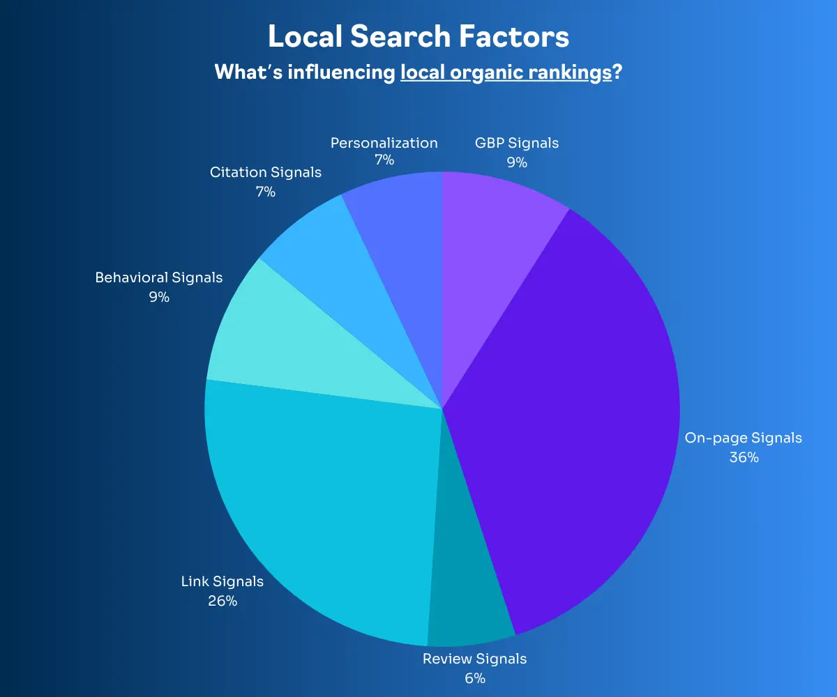 Local organic ranking factors