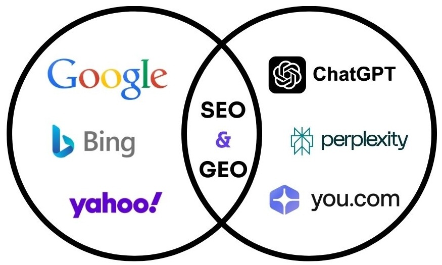 Combining Search Engine Optimization with Generative Engine Optimization