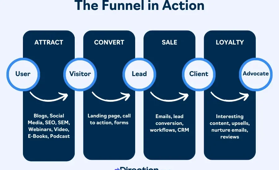SEO & Inbound Marketing: The Superhero Combo for Search Domination 1 inbound marketing funnel