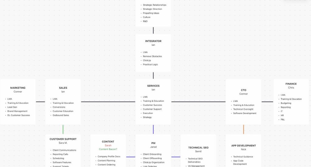 EOS Implementation Chapter 5: Finding the Right EOS Implementer 2 Direction Accountability Chart